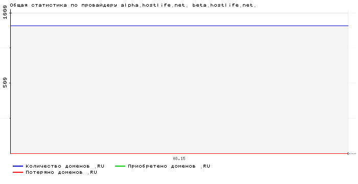 ���������� �� ���������� alpha.hostlife.net. beta.hostlife.net.